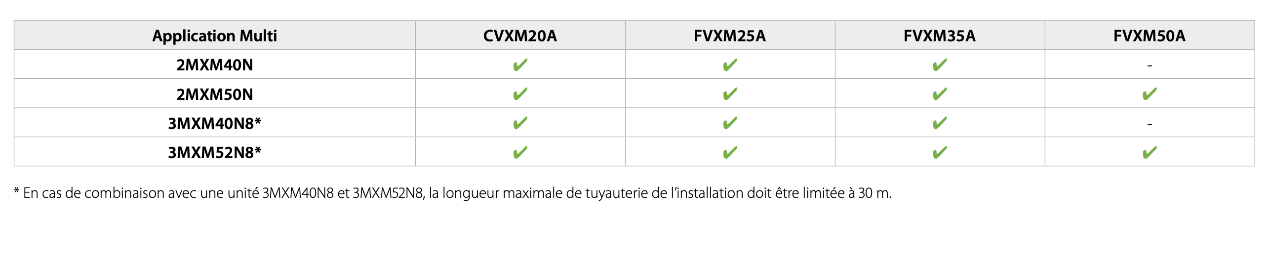 Tableau de compatibilité FVXM-A