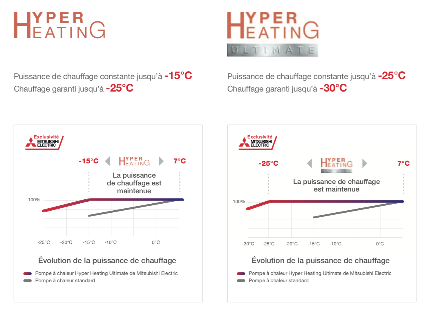 Comparatif Hyper Heating et Hyper Heating Ultimate